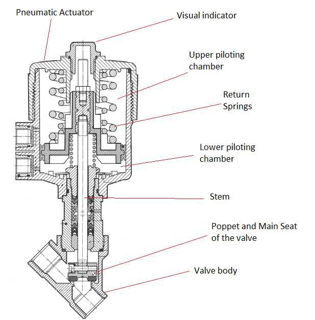 Principal 160+ imagen seat of valve In.thptnganamst.edu.vn